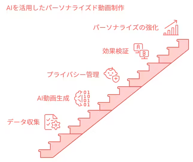 パーソナライズド動画:AIを活用した個別対応の実現